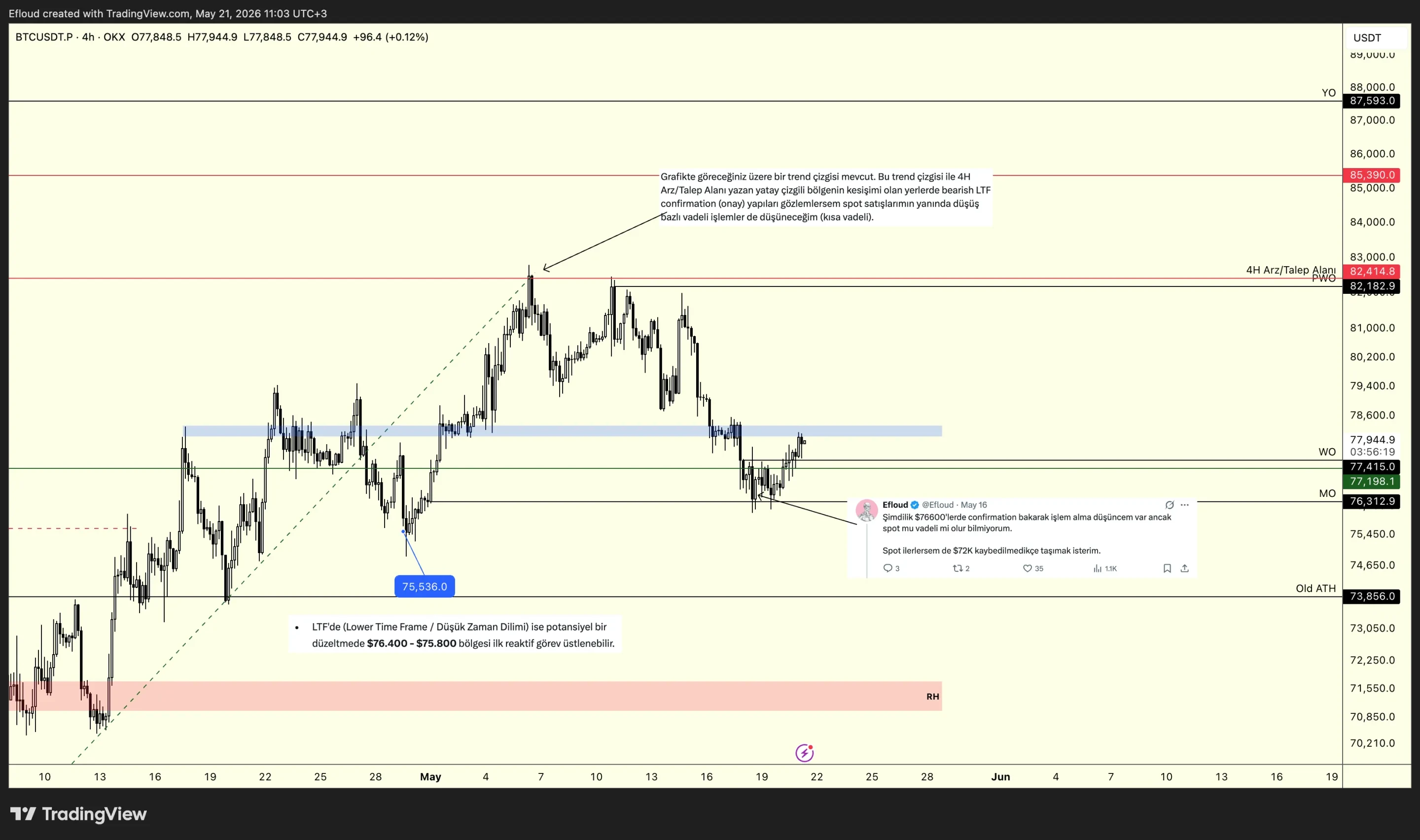 BTCUSDT (4H)