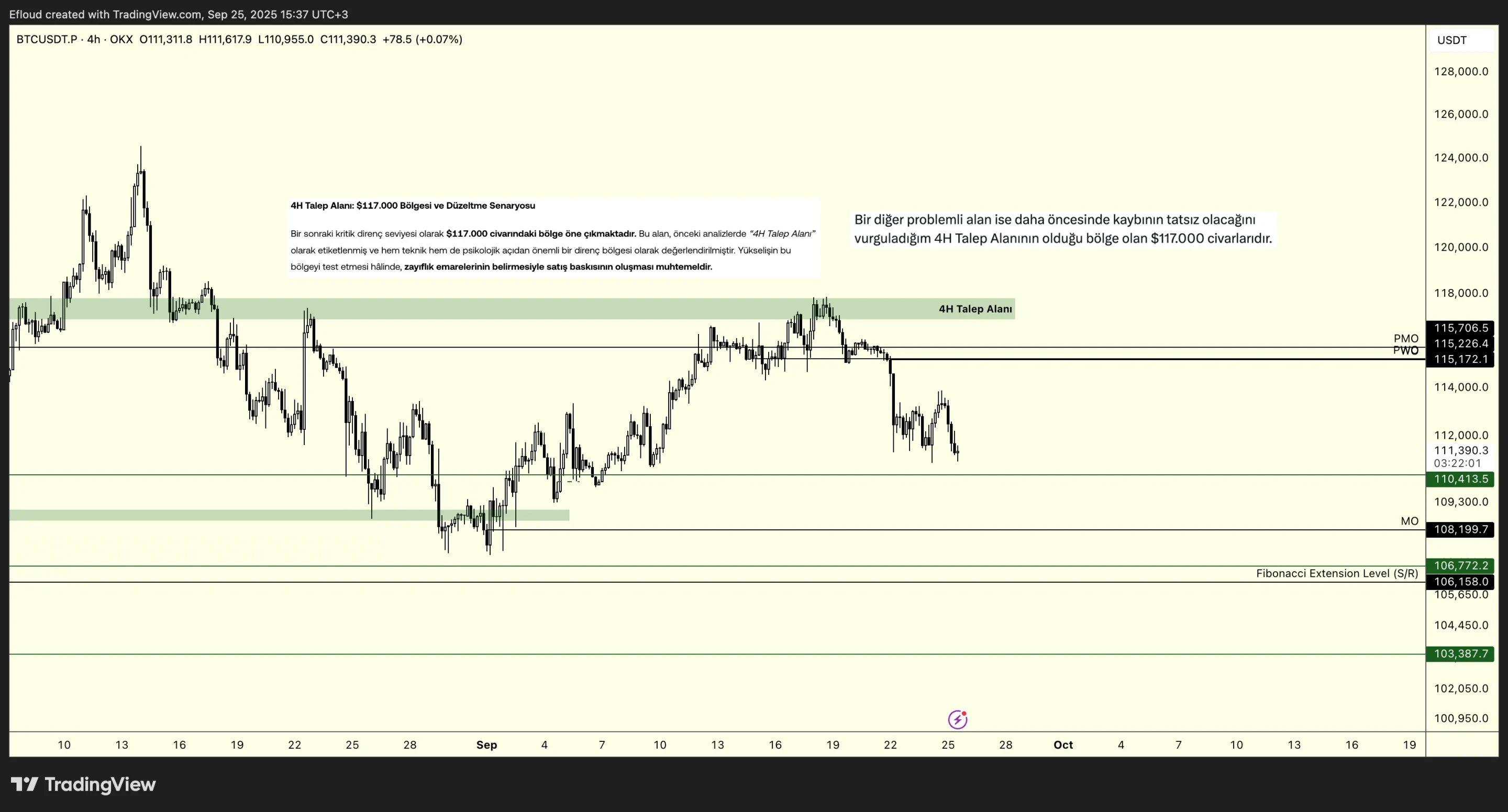 BTCUSDT (4H)