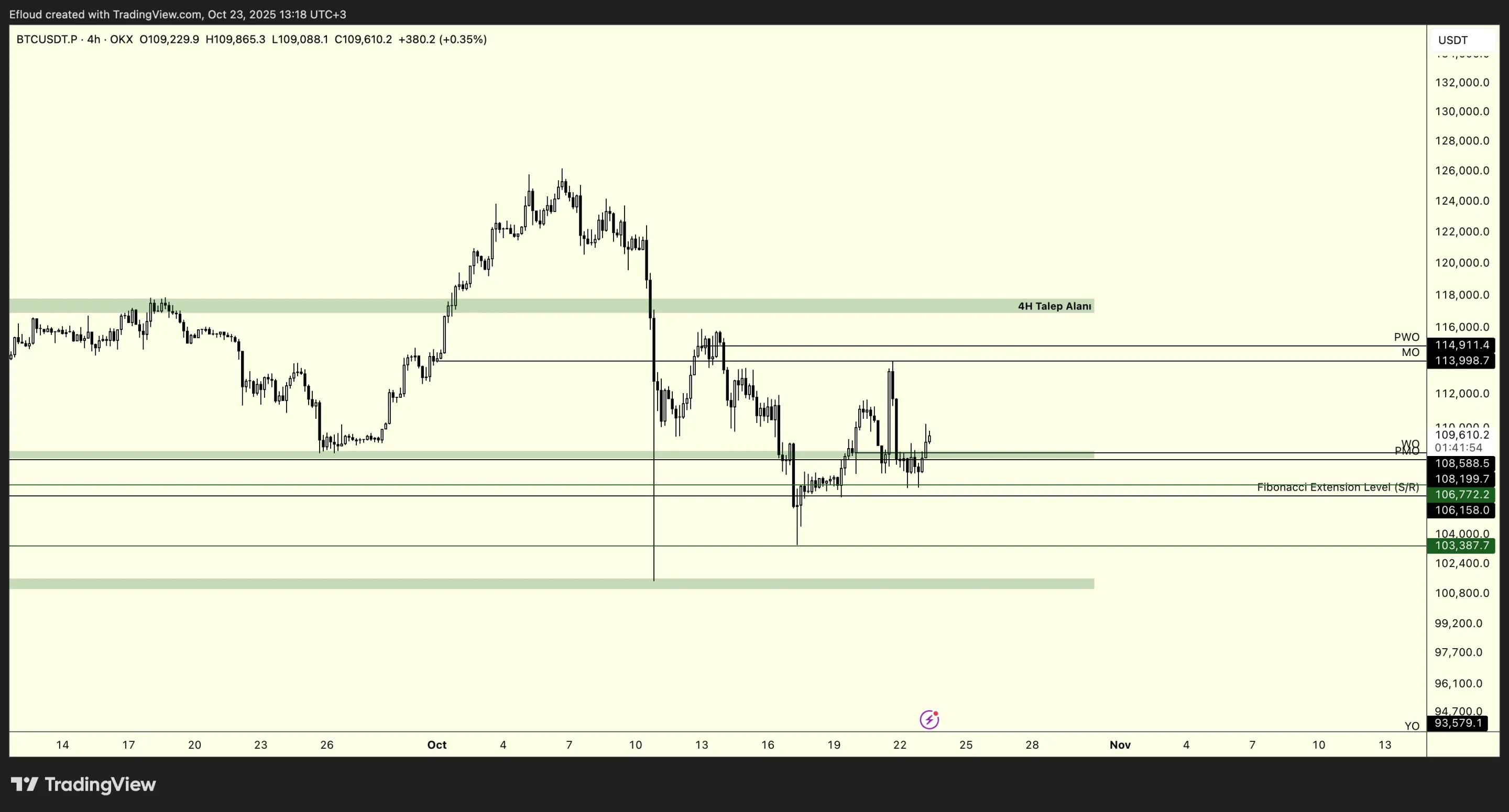 BTCUSDT 4H 