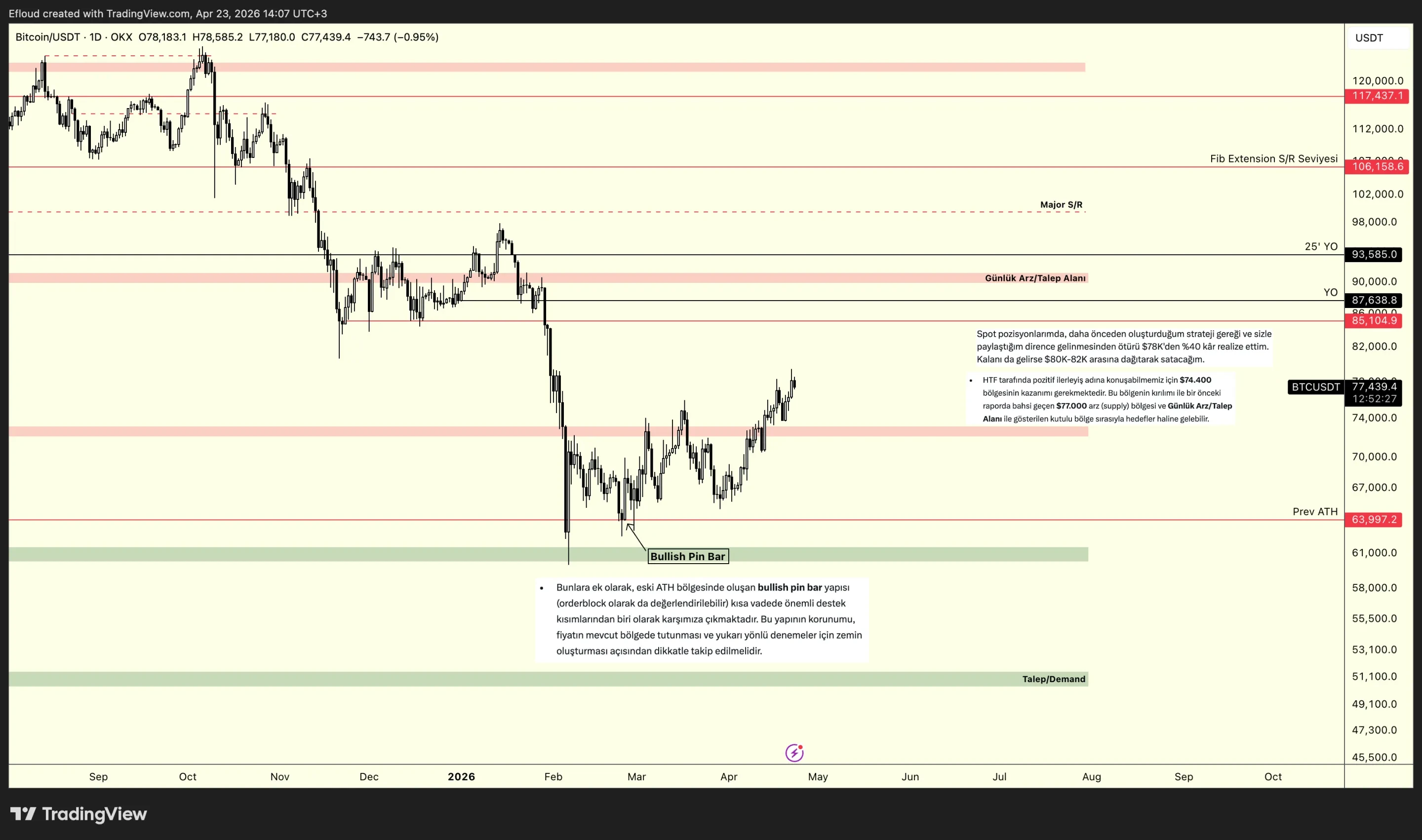 BTCUSD Daily (D)